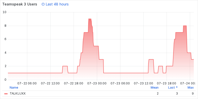 Graph 48h