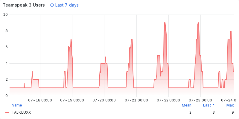 Graph 7d